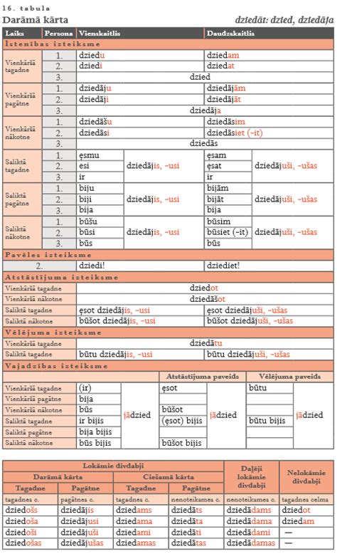 Mācīties conjugation in Latvian in all forms .
